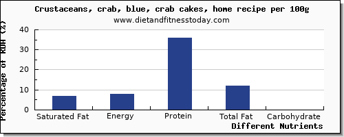 chart to show highest saturated fat in crab per 100g